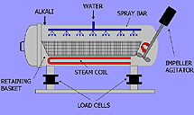 plaatje: Resomation/alkalische hydrolyse